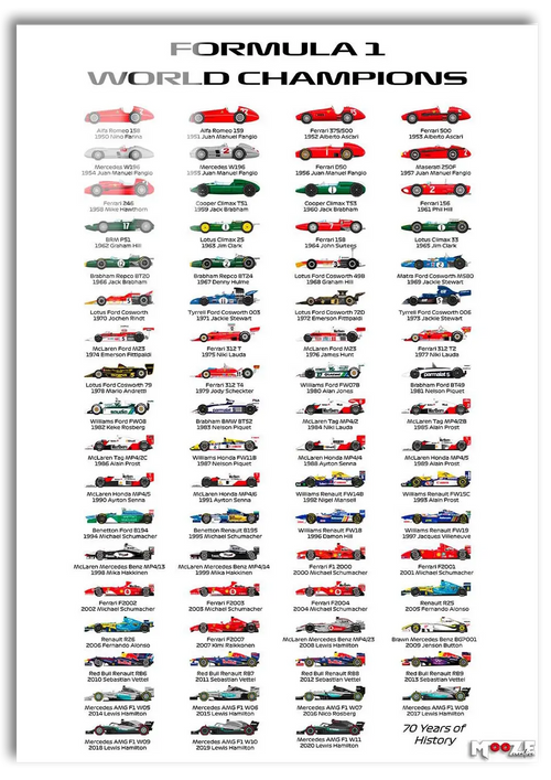 Formula 1: Şampiyonlar Tarihi