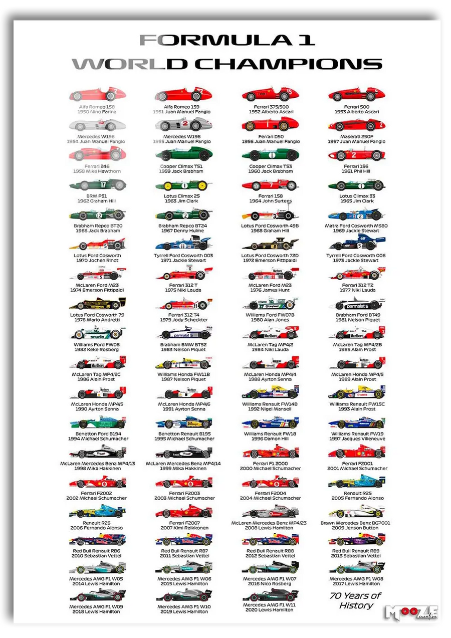 Formula 1: Şampiyonlar Tarihi